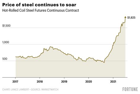 why is sheet metal so expensive|will steel prices go up.